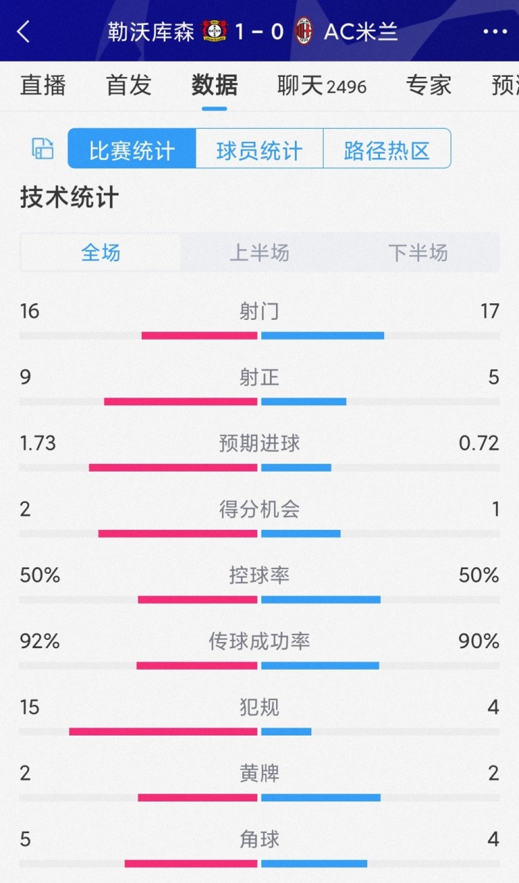 勒沃库森1-0AC米兰全场数据：射门16-17，射正9-5，犯规15-4